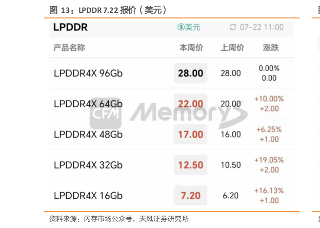 咨询下各位LPDDR 7.22 报价(美元)?