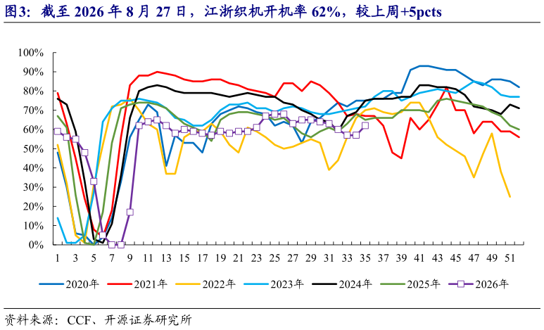 如何解释截至 2026 年 8 月 27 日，江浙织机开机率 62%，较上周5pcts