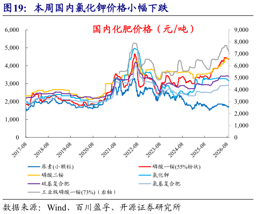 咨询下各位本周国内氯化钾价格小幅下跌