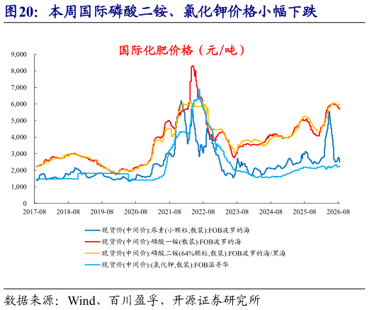 想关注一下本周国际磷酸二铵、氯化钾价格小幅下跌