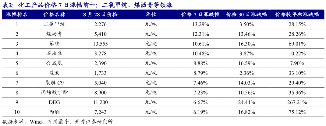 怎样理解化工产品价格 7 日涨幅前十：二氯甲烷、煤沥青等领涨