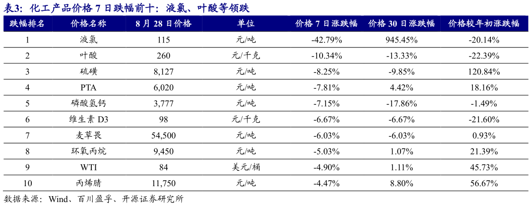 你知道化工产品价格 7 日跌幅前十：液氯、叶酸等领跌 