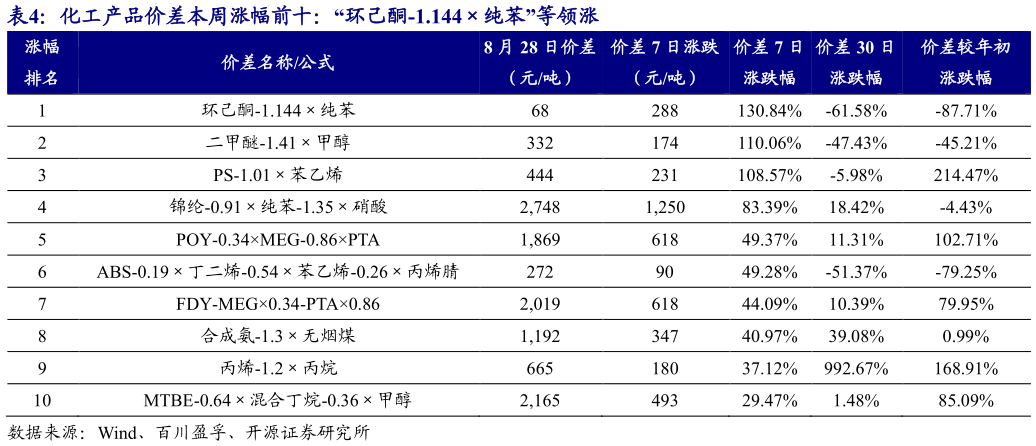 你知道化工产品价差本周涨幅前十：“环己酮-1.144纯苯”等领涨 
