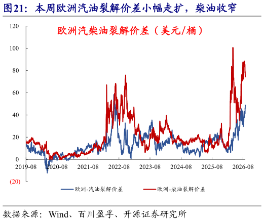 我想了解一下本周欧洲汽油裂解价差小幅走扩，柴油收窄