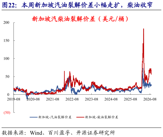 如何了解本周新加坡汽油裂解价差小幅走扩，柴油收窄