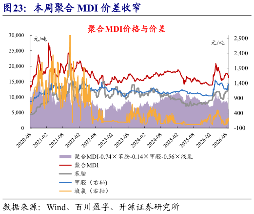 请问一下本周聚合 MDI 价差收窄
