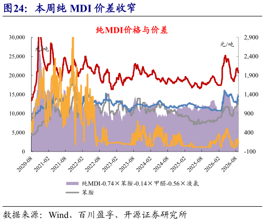 如何解释本周纯 MDI 价差收窄