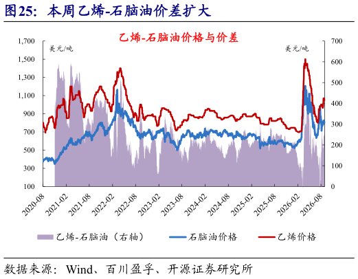 如何了解本周乙烯-石脑油价差扩大