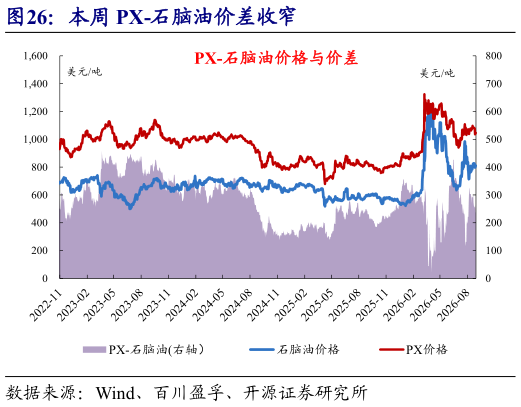 想问下各位网友本周 PX-石脑油价差收窄