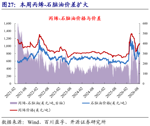 想问下各位网友本周丙烯-石脑油价差扩大