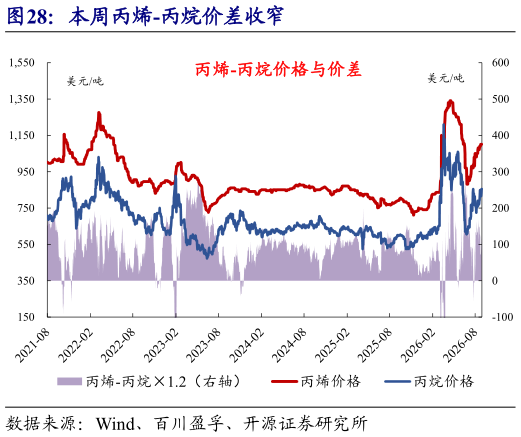 你知道本周丙烯-丙烷价差收窄