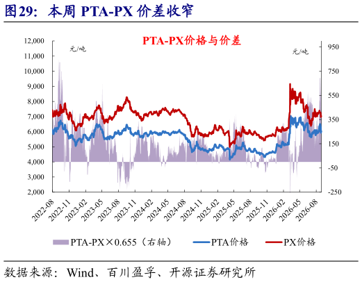 想关注一下本周 PTA-PX 价差收窄