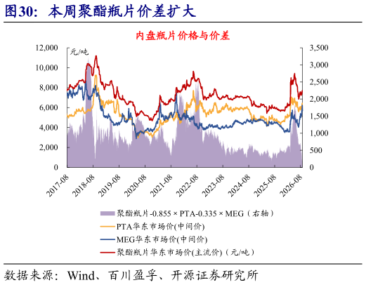 如何看待本周聚酯瓶片价差扩大