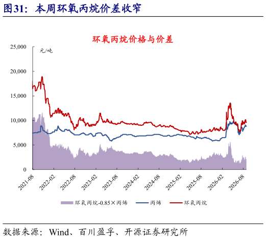 怎样理解本周环氧丙烷价差收窄