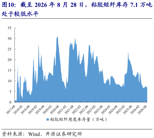 各位网友请教一下截至 2026 年 8 月 28 日，粘胶短纤库存 7.1 万吨