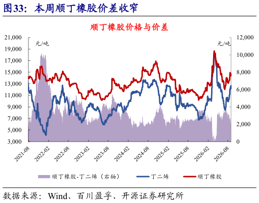 咨询大家本周顺丁橡胶价差收窄