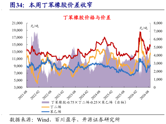 请问一下本周丁苯橡胶价差收窄
