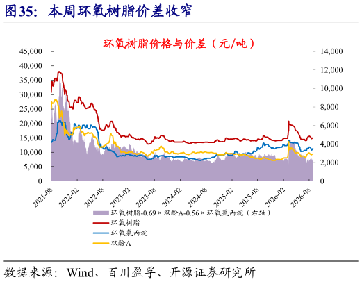 请问一下本周环氧树脂价差收窄