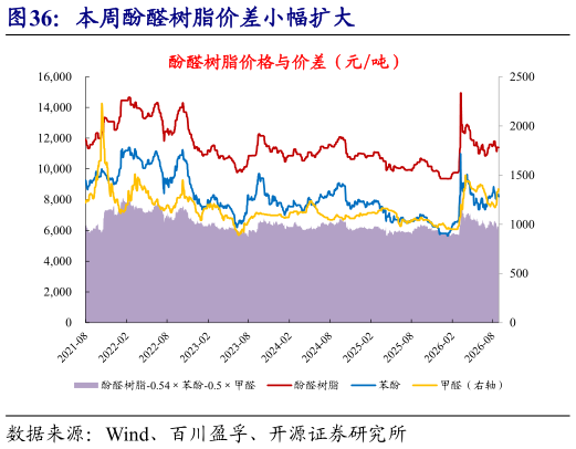 谁能回答本周酚醛树脂价差小幅扩大
