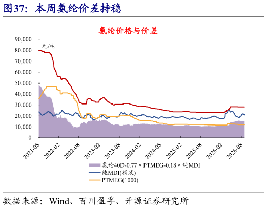 谁能回答本周氨纶价差持稳