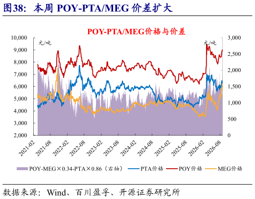 想关注一下本周 POY-PTAMEG 价差扩大