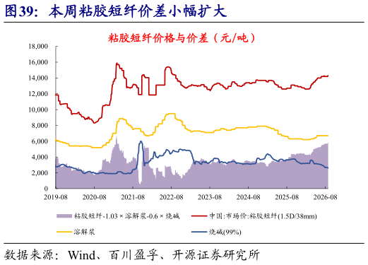 怎样理解本周粘胶短纤价差小幅扩大