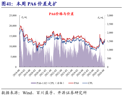 咨询下各位本周 PA6 价差走扩