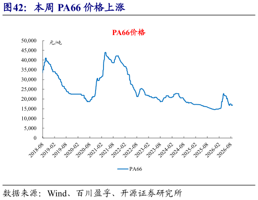 一起讨论下本周 PA66 价格上涨