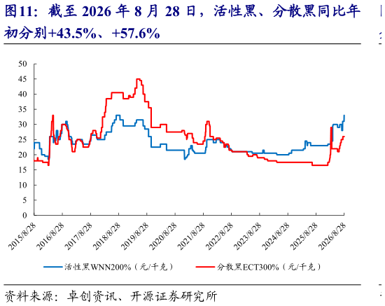 请问一下截至 2026 年 8 月 28 日，活性黑、分散黑同比年