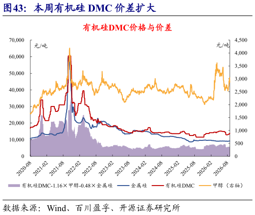 咨询大家本周有机硅 DMC 价差扩大