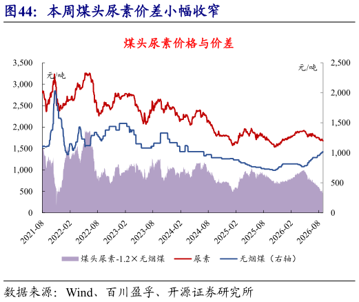 各位网友请教一下本周煤头尿素价差小幅收窄