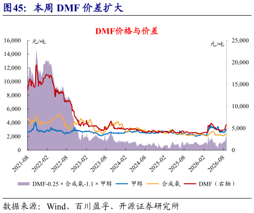想问下各位网友本周 DMF 价差扩大