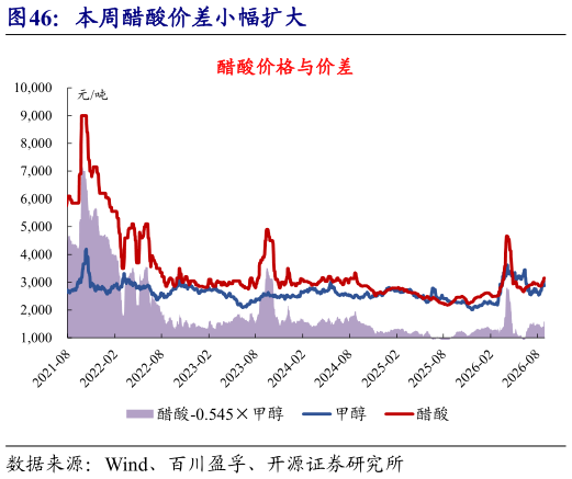 我想了解一下本周醋酸价差小幅扩大
