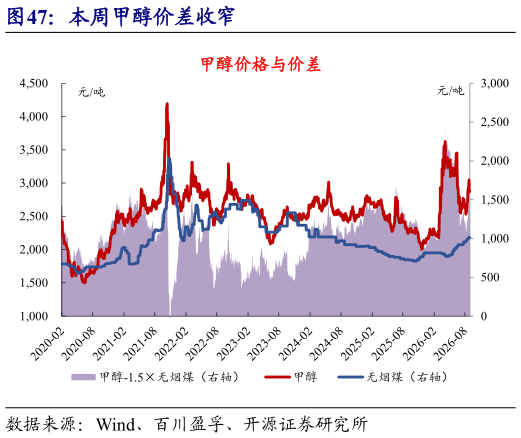 你知道本周甲醇价差收窄