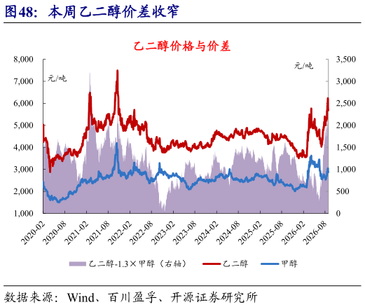 如何了解本周乙二醇价差收窄