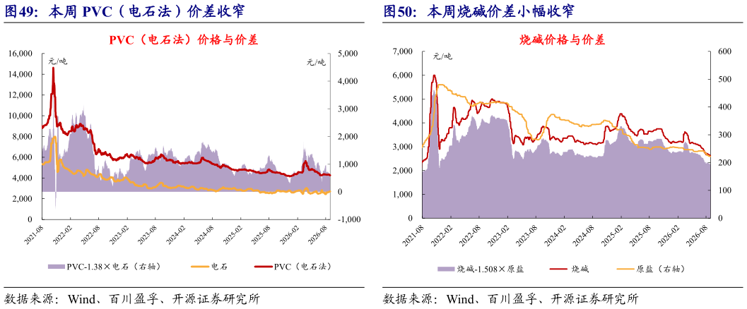 咨询下各位本周 PVC（电石法）价差收窄本周烧碱价差小幅收窄