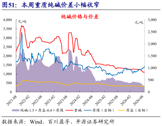 如何了解本周重质纯碱价差小幅收窄