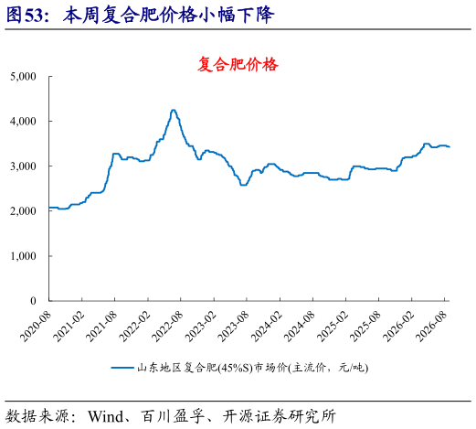 我想了解一下本周复合肥价格小幅下降