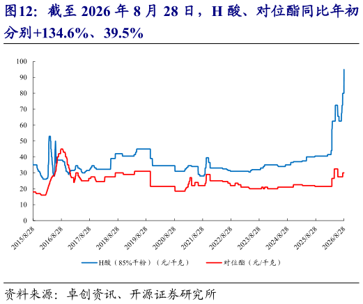 想关注一下截至 2026 年 8 月 28 日，H 酸、对位酯同比年初