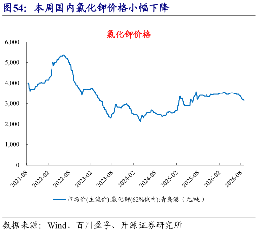 如何才能本周国内氯化钾价格小幅下降