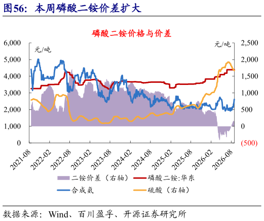 谁能回答本周磷酸二铵价差扩大