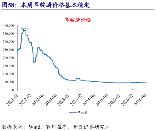 咨询下各位本周草铵膦价格基本稳定