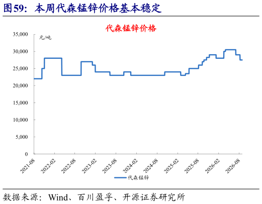 咨询下各位本周代森锰锌价格基本稳定