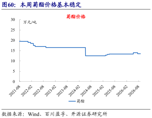 如何才能本周菊酯价格基本稳定