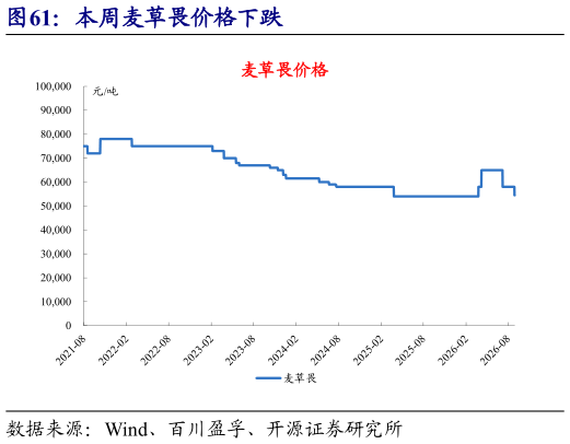 一起讨论下本周麦草畏价格下跌
