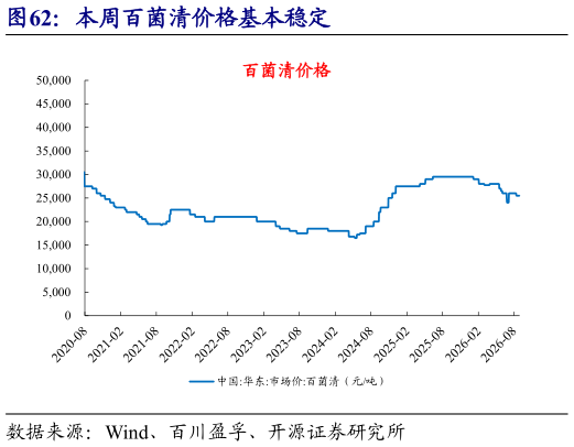 我想了解一下本周百菌清价格基本稳定