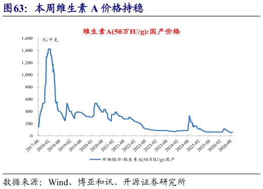 咨询大家本周维生素 A 价格持稳