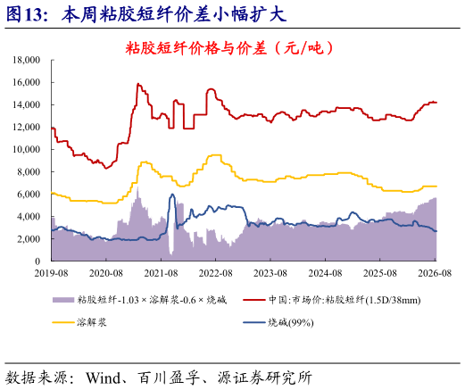 我想了解一下本周粘胶短纤价差小幅扩大