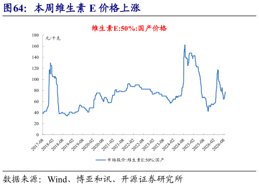 谁能回答本周维生素 E 价格上涨