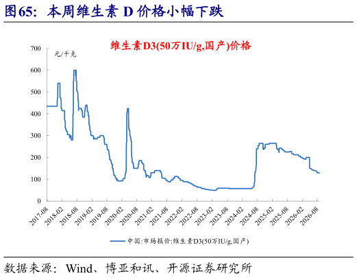 各位网友请教一下本周维生素 D 价格小幅下跌